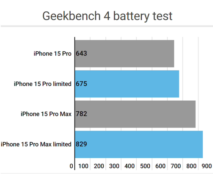 平桥apple维修站iPhone15Pro的ProMotion高刷功能耗电吗