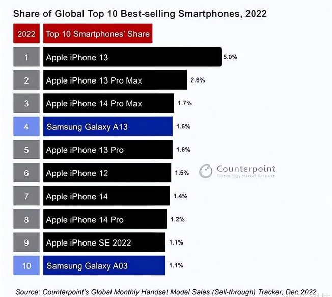 平桥苹果维修分享:为什么iPhone14的销量不如iPhone13? 