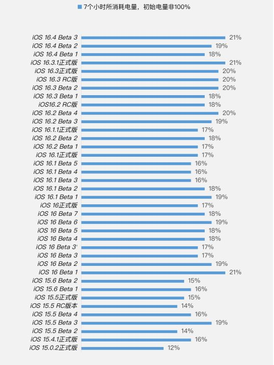 平桥苹果手机维修分享iOS 16.4 Beta 3续航跑分等测试结果汇总 