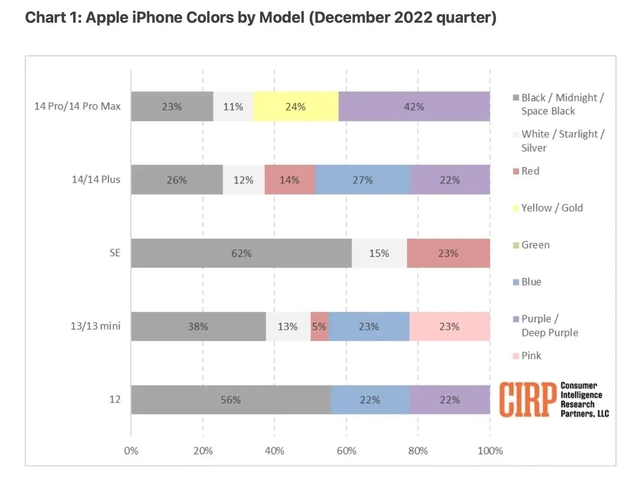 平桥苹果维修网点分享：美国用户最喜欢什么颜色的iPhone 14？ 