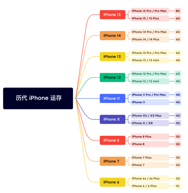 平桥苹果维修网点分享苹果历代iPhone运存汇总 