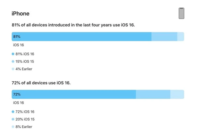 平桥苹果手机维修分享iOS 16 / iPadOS 16 安装率 