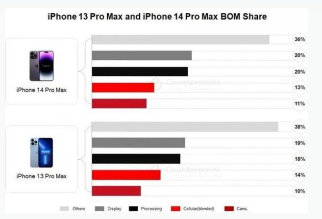 平桥苹果手机维修分享iPhone 14 Pro的成本和利润 