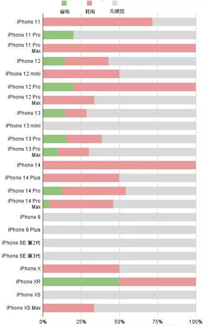 平桥苹果手机维修分享iOS16.2太耗电怎么办？iOS16.2续航不好可以降级吗？ 