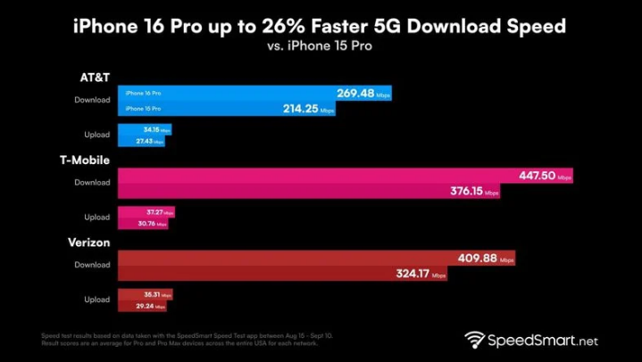 平桥苹果手机维修分享iPhone 16 Pro 系列的 5G 速度 